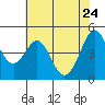 Tide chart for Corte Madera Creek, San Francisco Bay, California on 2022/05/24