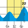 Tide chart for Corte Madera Creek, San Francisco Bay, California on 2022/06/22