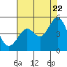 Tide chart for Corte Madera Creek, San Francisco Bay, California on 2022/07/22