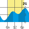 Tide chart for Corte Madera Creek, California on 2022/08/21