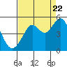 Tide chart for Corte Madera Creek, California on 2022/08/22