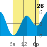 Tide chart for Corte Madera Creek, California on 2022/08/26