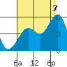 Tide chart for Corte Madera Creek, California on 2022/08/7