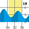 Tide chart for Corte Madera Creek, San Francisco Bay, California on 2023/02/10
