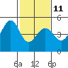 Tide chart for Corte Madera Creek, San Francisco Bay, California on 2023/02/11