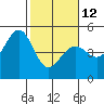Tide chart for Corte Madera Creek, San Francisco Bay, California on 2023/02/12