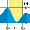 Tide chart for Corte Madera Creek, San Francisco Bay, California on 2023/02/14