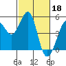 Tide chart for Corte Madera Creek, San Francisco Bay, California on 2023/02/18