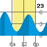 Tide chart for Corte Madera Creek, San Francisco Bay, California on 2023/02/23