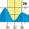 Tide chart for Corte Madera Creek, San Francisco Bay, California on 2023/02/26