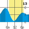 Tide chart for Corte Madera Creek, San Francisco Bay, California on 2023/03/13