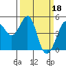 Tide chart for Corte Madera Creek, San Francisco Bay, California on 2023/03/18