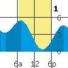 Tide chart for Corte Madera Creek, San Francisco Bay, California on 2023/03/1