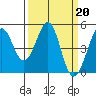 Tide chart for Corte Madera Creek, San Francisco Bay, California on 2023/03/20