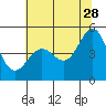 Tide chart for Corte Madera Creek, San Francisco Bay, California on 2023/06/28