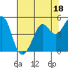 Tide chart for Corte Madera Creek, San Francisco Bay, California on 2023/07/18