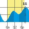 Tide chart for Corte Madera Creek, San Francisco Bay, California on 2023/08/11