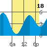 Tide chart for Corte Madera Creek, San Francisco Bay, California on 2023/08/18