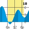 Tide chart for Corte Madera Creek, San Francisco Bay, California on 2024/04/10