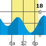 Tide chart for Corte Madera Creek, San Francisco Bay, California on 2024/04/18