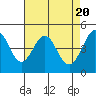 Tide chart for Corte Madera Creek, San Francisco Bay, California on 2024/04/20
