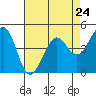 Tide chart for Corte Madera Creek, San Francisco Bay, California on 2024/04/24