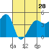 Tide chart for Corte Madera Creek, San Francisco Bay, California on 2024/04/28