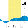 Tide chart for Cortez, Sarasota Bay, Florida on 2021/01/10