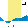 Tide chart for Cortez, Sarasota Bay, Florida on 2021/01/12