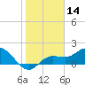 Tide chart for Cortez, Sarasota Bay, Florida on 2021/01/14