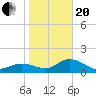 Tide chart for Cortez, Sarasota Bay, Florida on 2021/01/20