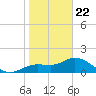 Tide chart for Cortez, Sarasota Bay, Florida on 2021/01/22