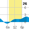 Tide chart for Cortez, Sarasota Bay, Florida on 2021/01/26
