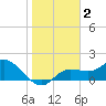 Tide chart for Cortez, Sarasota Bay, Florida on 2021/01/2