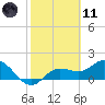Tide chart for Cortez, Sarasota Bay, Florida on 2021/02/11