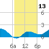 Tide chart for Cortez, Sarasota Bay, Florida on 2021/02/13
