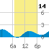 Tide chart for Cortez, Sarasota Bay, Florida on 2021/02/14