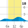 Tide chart for Cortez, Sarasota Bay, Florida on 2021/02/18