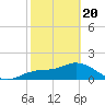 Tide chart for Cortez, Sarasota Bay, Florida on 2021/02/20