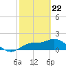 Tide chart for Cortez, Sarasota Bay, Florida on 2021/02/22