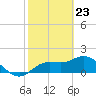 Tide chart for Cortez, Sarasota Bay, Florida on 2021/02/23