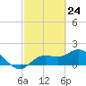 Tide chart for Cortez, Sarasota Bay, Florida on 2021/02/24