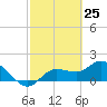 Tide chart for Cortez, Sarasota Bay, Florida on 2021/02/25