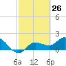Tide chart for Cortez, Sarasota Bay, Florida on 2021/02/26
