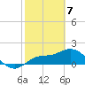 Tide chart for Cortez, Sarasota Bay, Florida on 2021/02/7