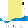 Tide chart for Cortez, Sarasota Bay, Florida on 2021/02/9