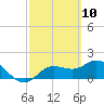 Tide chart for Cortez, Sarasota Bay, Florida on 2021/03/10