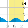 Tide chart for Cortez, Sarasota Bay, Florida on 2021/03/14
