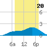 Tide chart for Cortez, Sarasota Bay, Florida on 2021/03/20