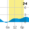 Tide chart for Cortez, Sarasota Bay, Florida on 2021/03/24